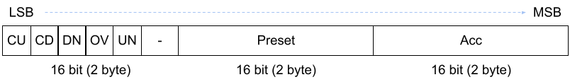 Variabel Counter