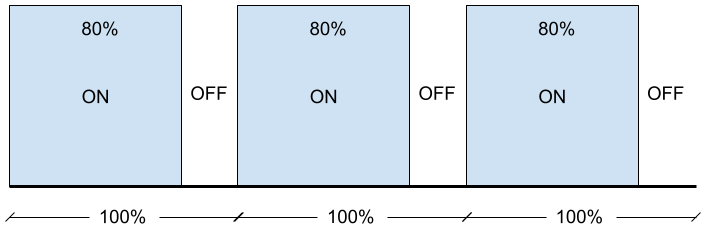 PWM Duty Cycle 80%